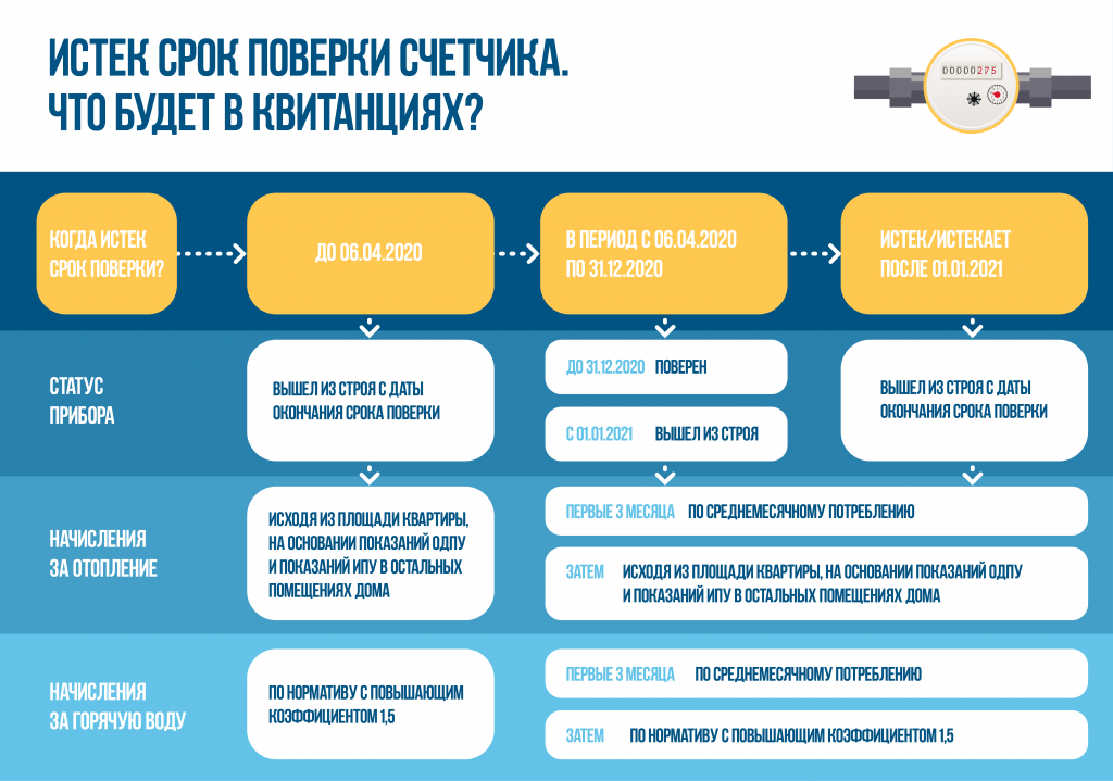 Начисления по неповеренному ИПУ ГВС.png Начисления по неповеренному ИПУ ГВС.png